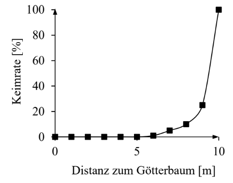 Diagramm: Keimrate (%) steigt mit Distanz zum Götterbaum; nahe 0% bis ~5 m, starker Anstieg bis 100% bei 10 m.